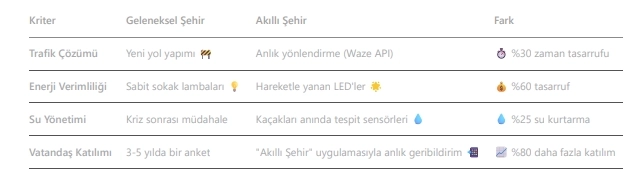 Sürdürülebilir Şehir Projeleri Akıllı Şehir Uygulamaları 2